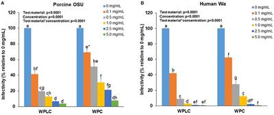 Whey Protein Lipid Concentrate High in Milk Fat Globule Membrane Components Inhibit Porcine and Human Rotavirus in vitro